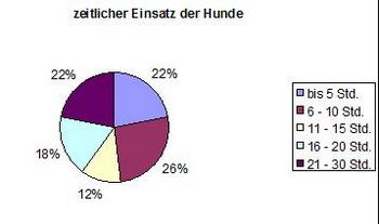 Zeitlicher Einsatz der Hunde.JPG